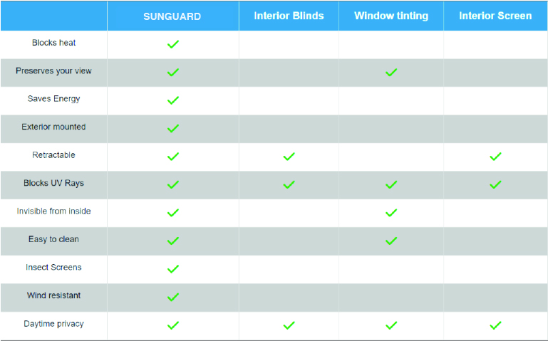 Advantages of Exterior Shading vs. Interior Window Treatments